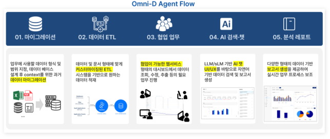 Omni-D Agent Flow